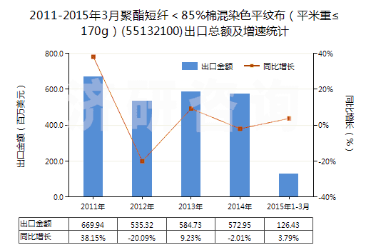 2011-2015年3月聚酯短纖＜85%棉混染色平紋布（平米重≤170g）(55132100)出口總額及增速統(tǒng)計